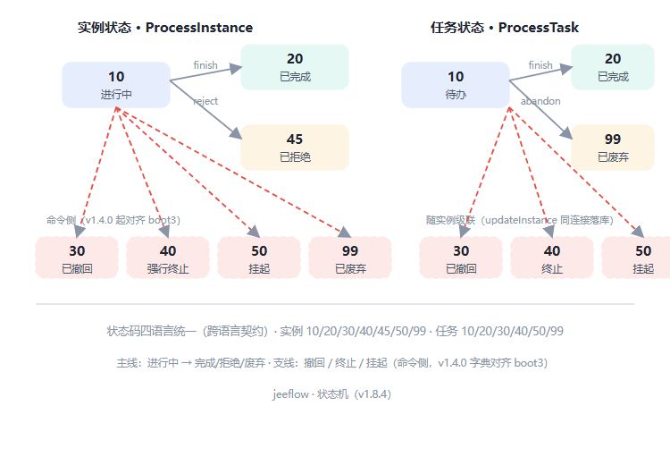 jeeflow 双层状态机(v1.8.4)
